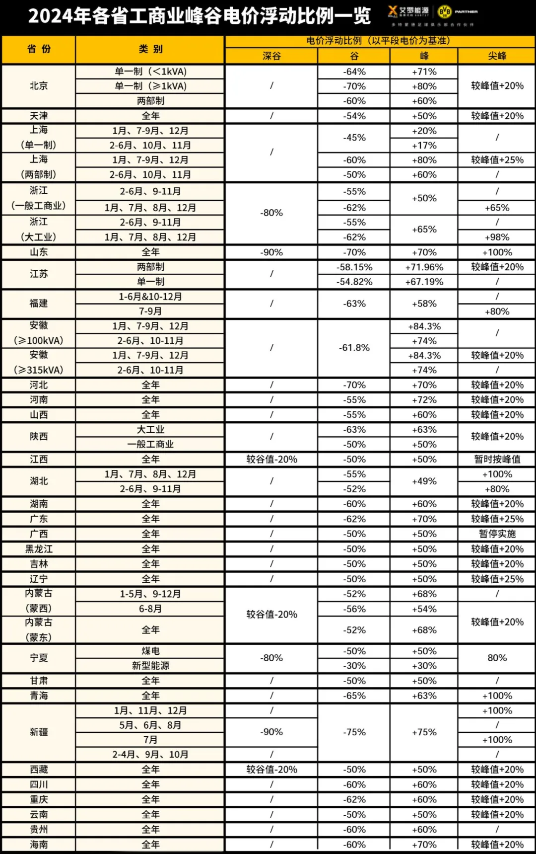 2024年各省工商业峰谷电价浮动比例一览.webp